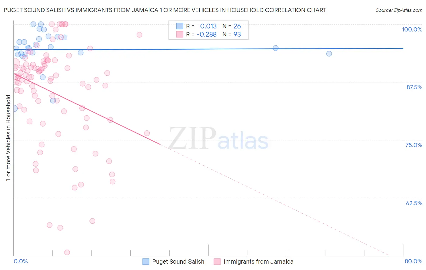 Puget Sound Salish vs Immigrants from Jamaica 1 or more Vehicles in Household