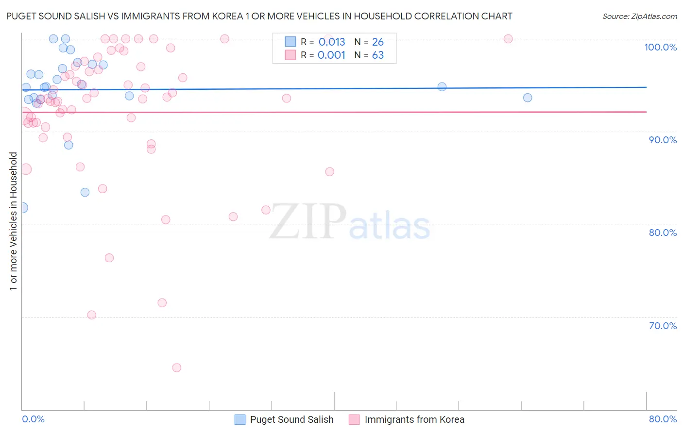 Puget Sound Salish vs Immigrants from Korea 1 or more Vehicles in Household