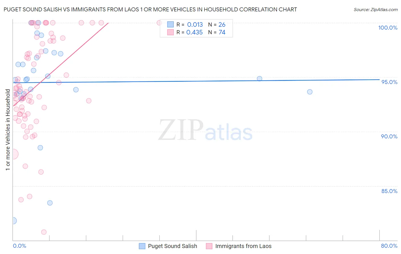 Puget Sound Salish vs Immigrants from Laos 1 or more Vehicles in Household