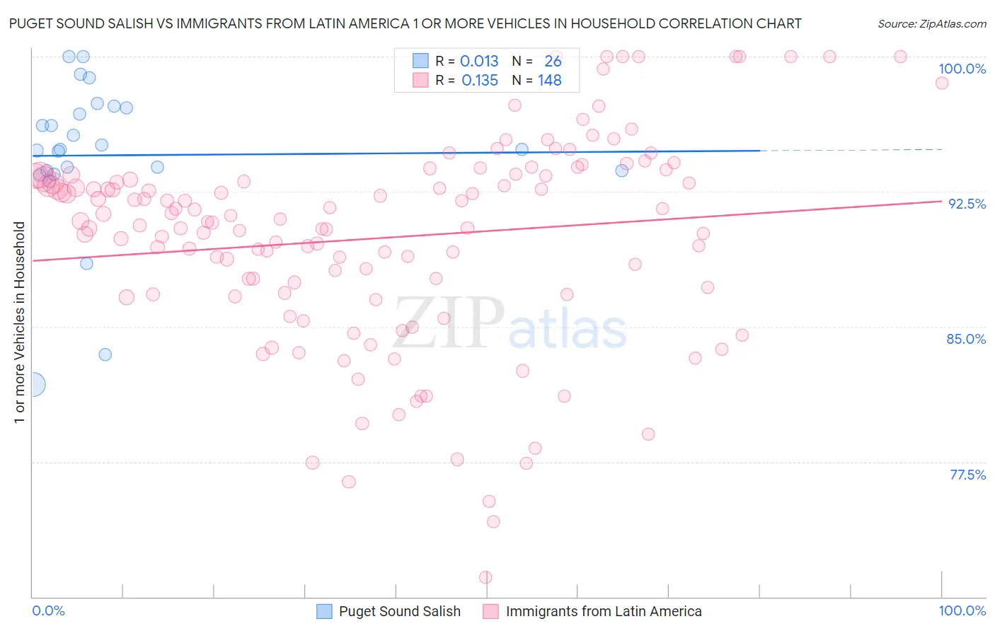 Puget Sound Salish vs Immigrants from Latin America 1 or more Vehicles in Household