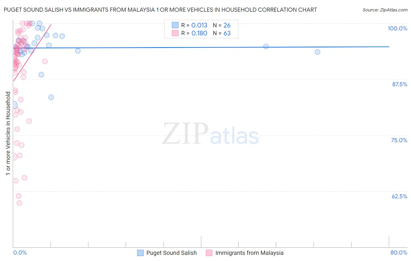 Puget Sound Salish vs Immigrants from Malaysia 1 or more Vehicles in Household