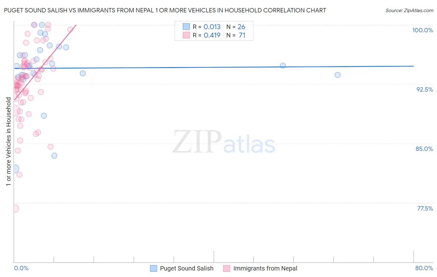 Puget Sound Salish vs Immigrants from Nepal 1 or more Vehicles in Household