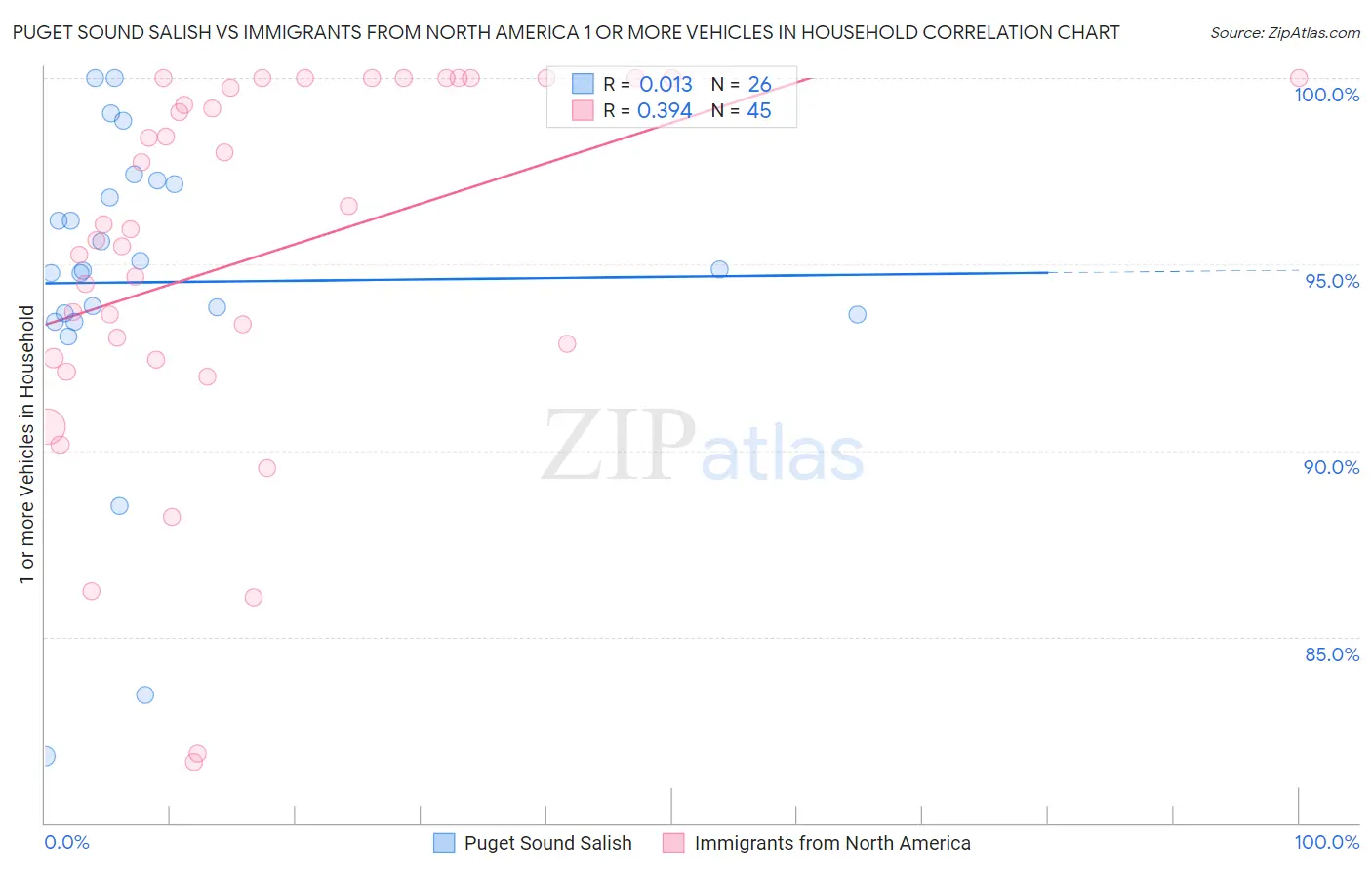 Puget Sound Salish vs Immigrants from North America 1 or more Vehicles in Household