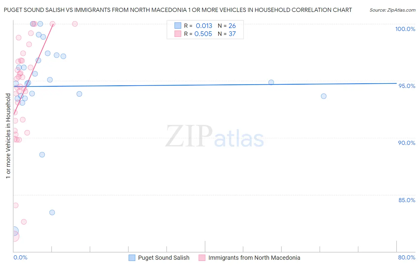 Puget Sound Salish vs Immigrants from North Macedonia 1 or more Vehicles in Household