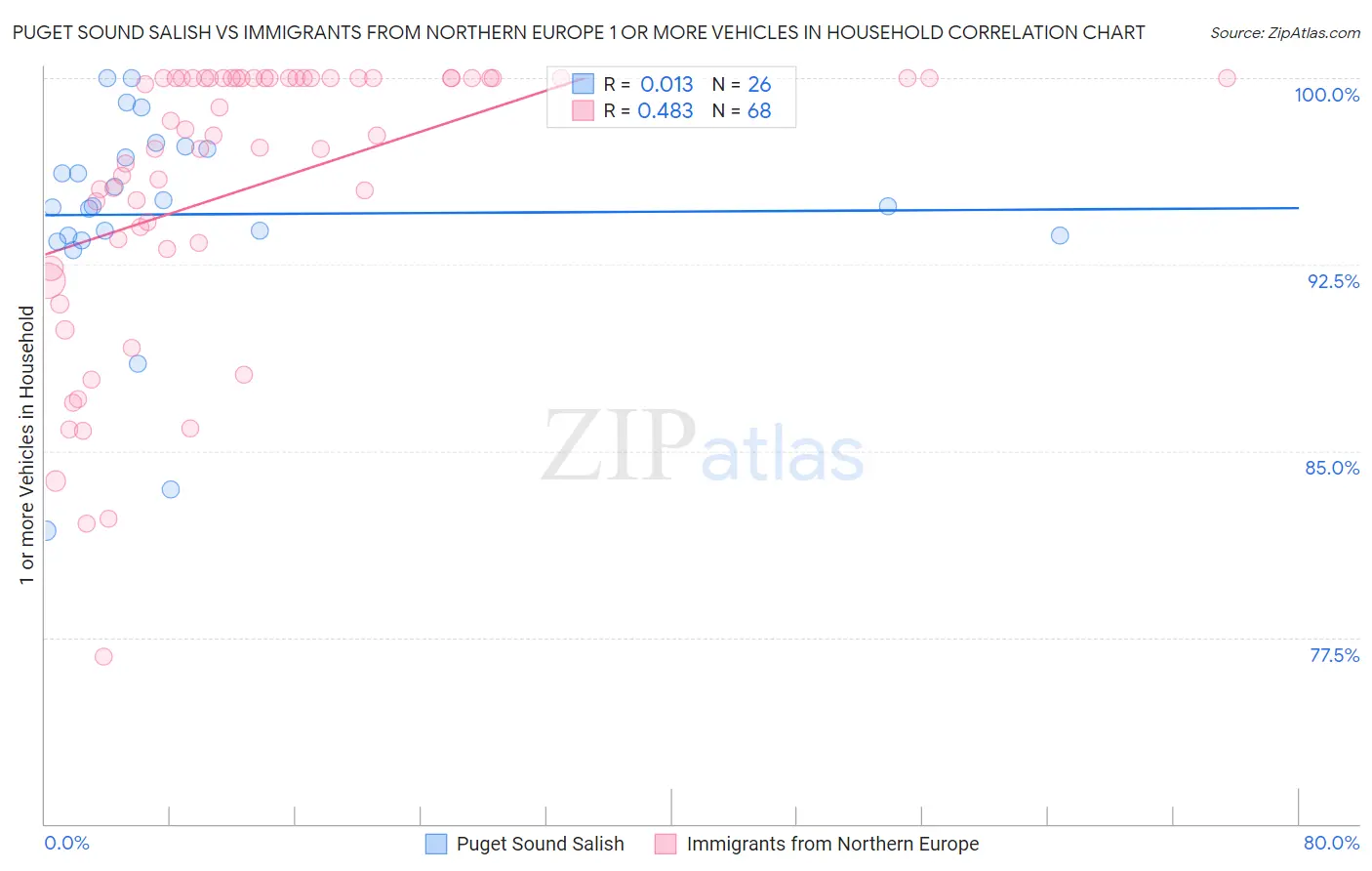 Puget Sound Salish vs Immigrants from Northern Europe 1 or more Vehicles in Household