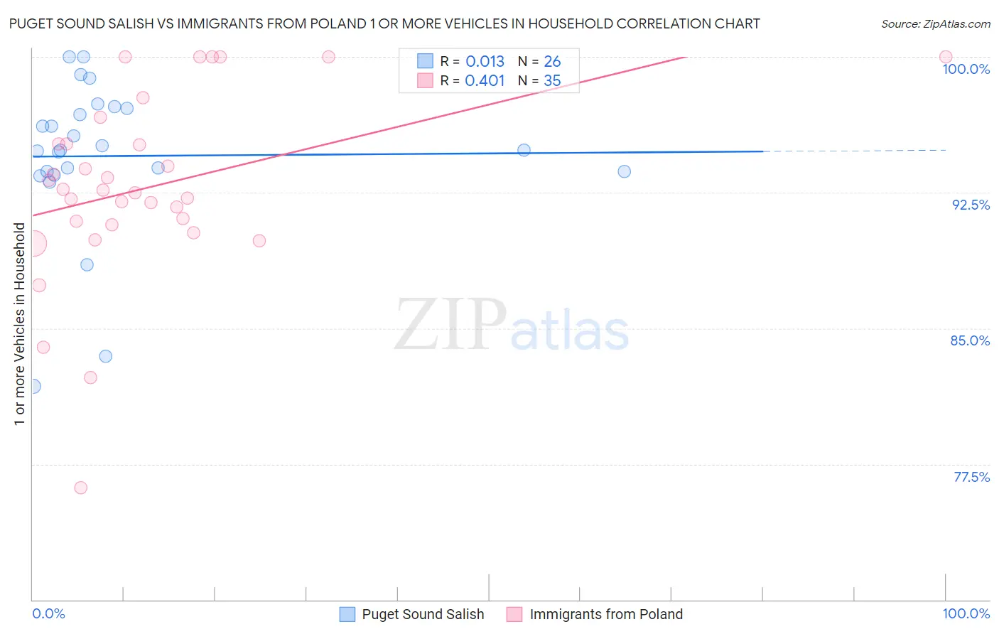 Puget Sound Salish vs Immigrants from Poland 1 or more Vehicles in Household