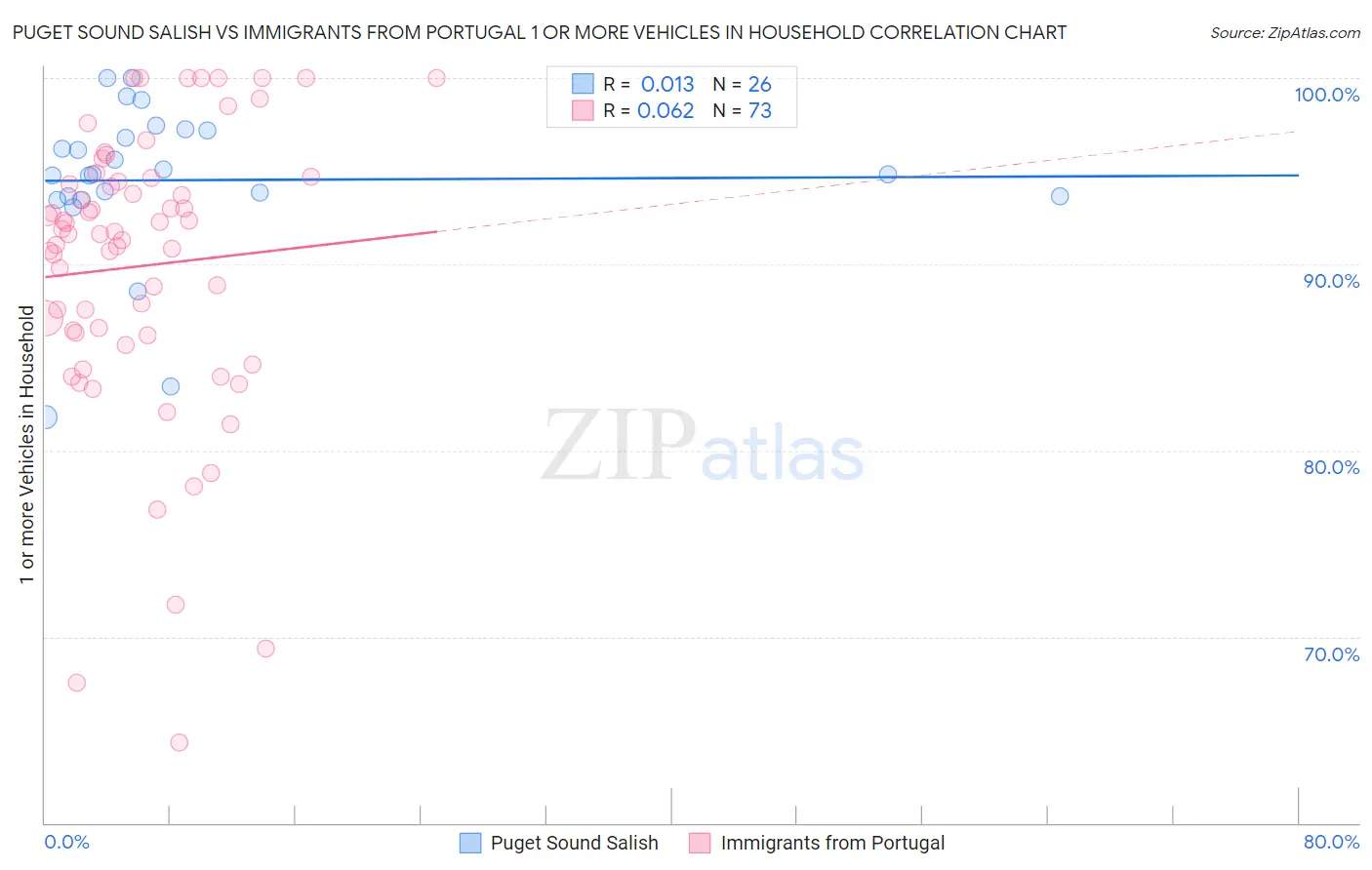 Puget Sound Salish vs Immigrants from Portugal 1 or more Vehicles in Household