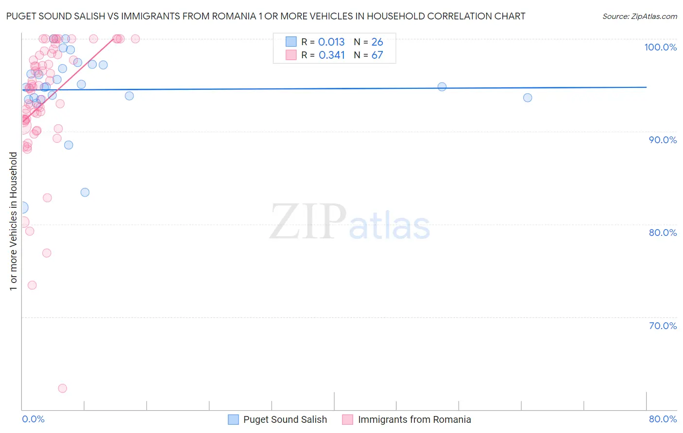 Puget Sound Salish vs Immigrants from Romania 1 or more Vehicles in Household