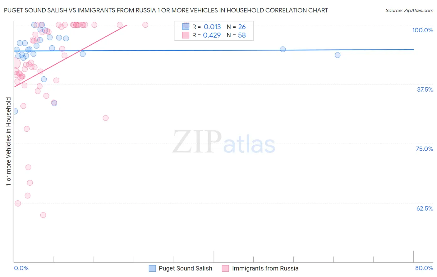 Puget Sound Salish vs Immigrants from Russia 1 or more Vehicles in Household