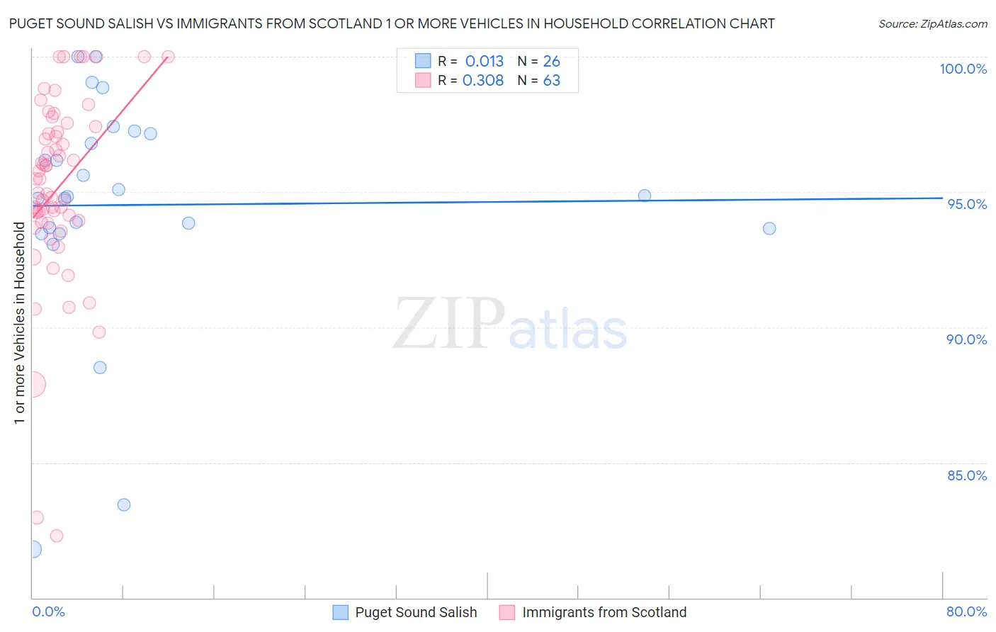 Puget Sound Salish vs Immigrants from Scotland 1 or more Vehicles in Household