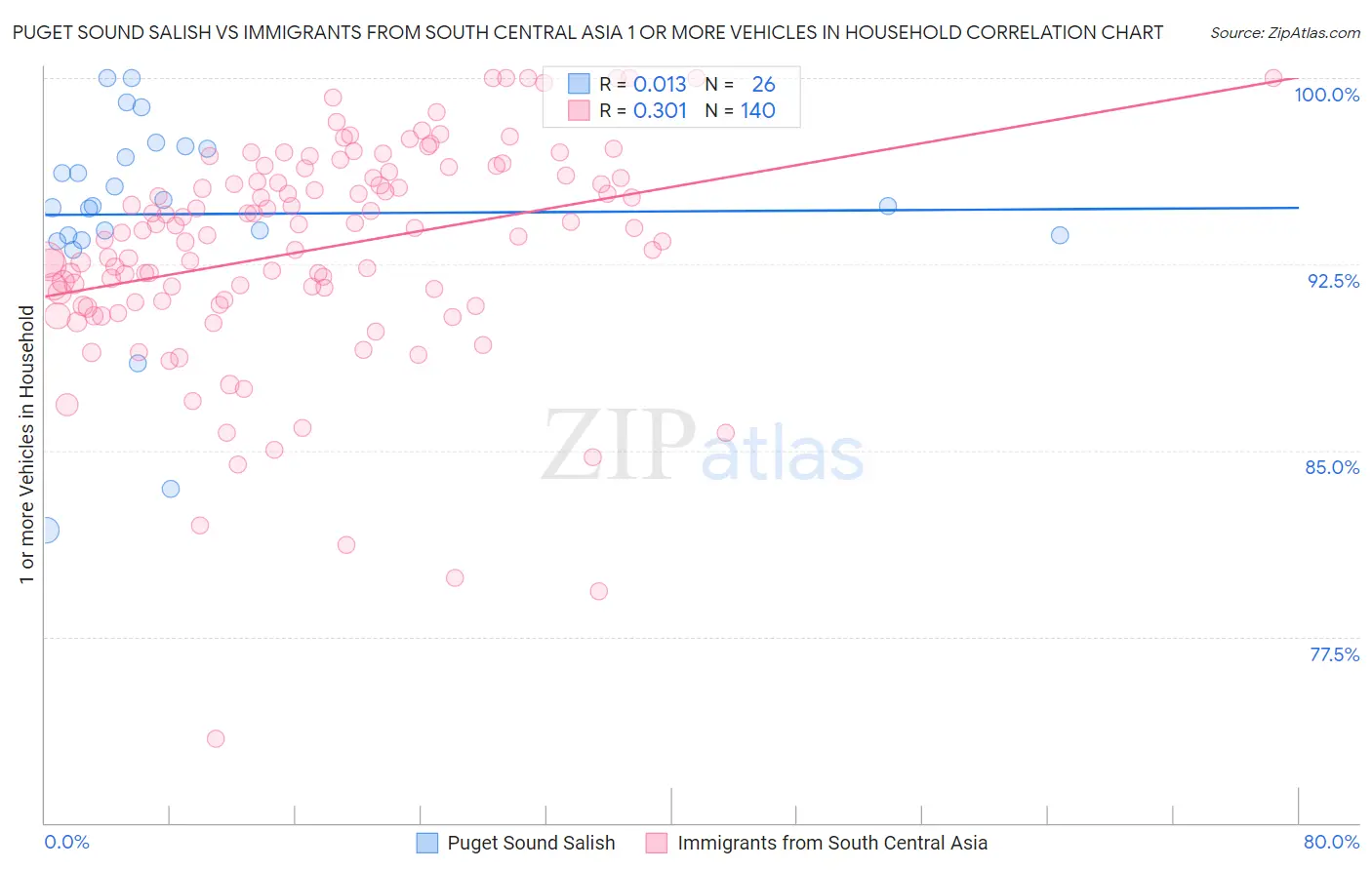 Puget Sound Salish vs Immigrants from South Central Asia 1 or more Vehicles in Household