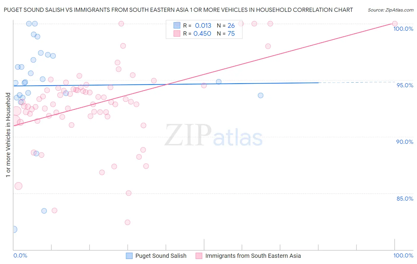 Puget Sound Salish vs Immigrants from South Eastern Asia 1 or more Vehicles in Household