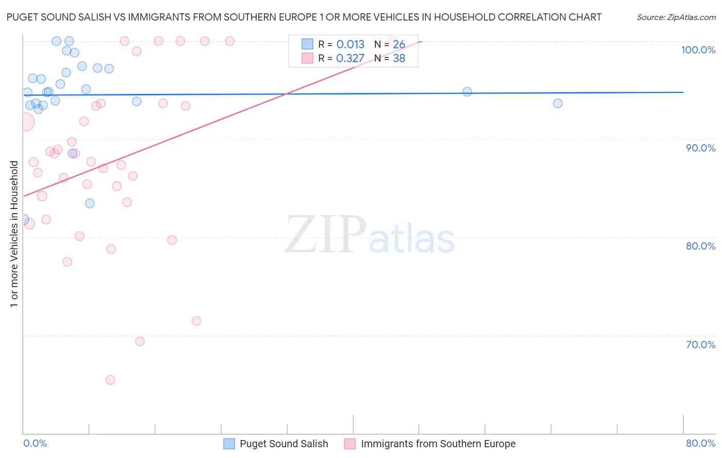 Puget Sound Salish vs Immigrants from Southern Europe 1 or more Vehicles in Household