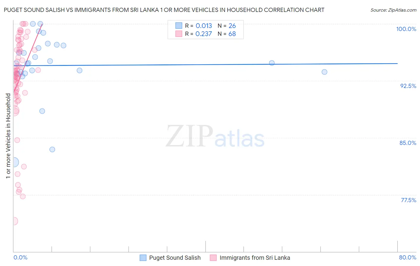 Puget Sound Salish vs Immigrants from Sri Lanka 1 or more Vehicles in Household