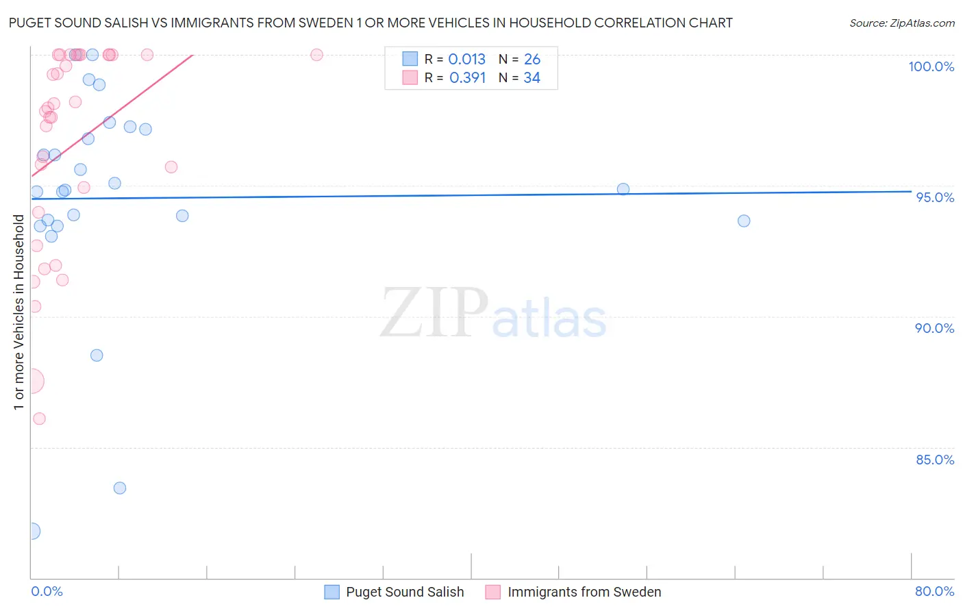 Puget Sound Salish vs Immigrants from Sweden 1 or more Vehicles in Household