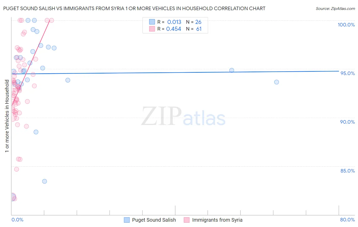 Puget Sound Salish vs Immigrants from Syria 1 or more Vehicles in Household