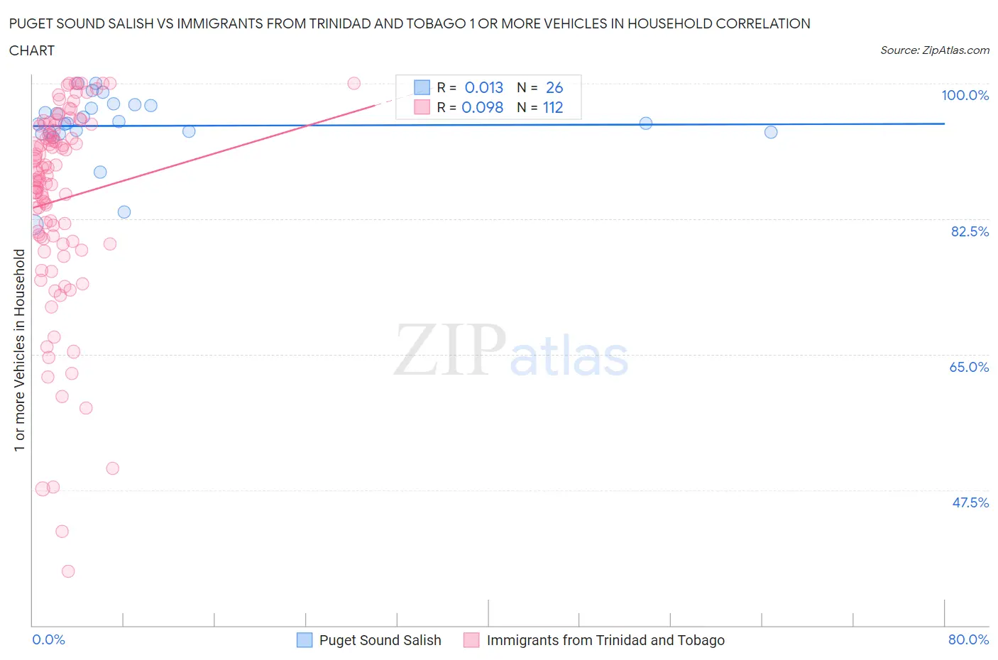 Puget Sound Salish vs Immigrants from Trinidad and Tobago 1 or more Vehicles in Household