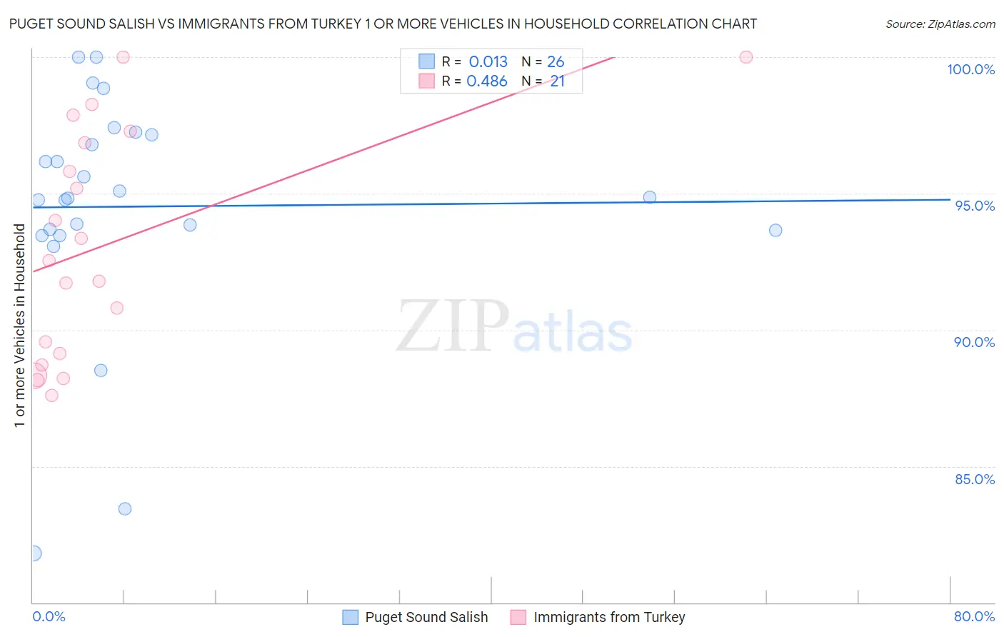 Puget Sound Salish vs Immigrants from Turkey 1 or more Vehicles in Household