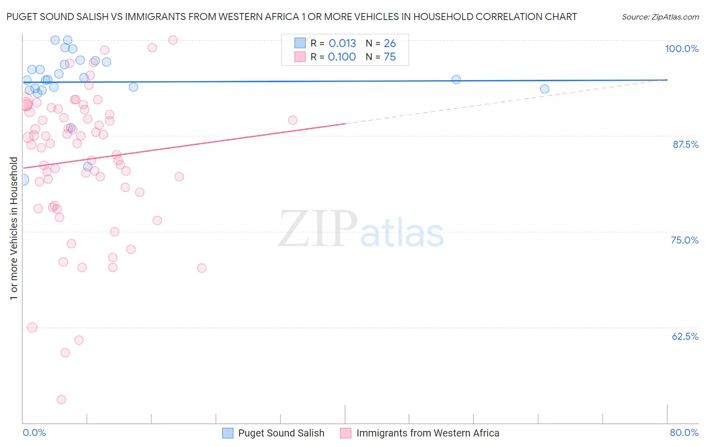 Puget Sound Salish vs Immigrants from Western Africa 1 or more Vehicles in Household