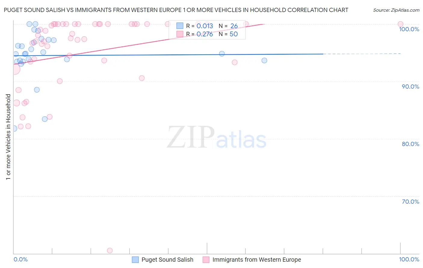 Puget Sound Salish vs Immigrants from Western Europe 1 or more Vehicles in Household