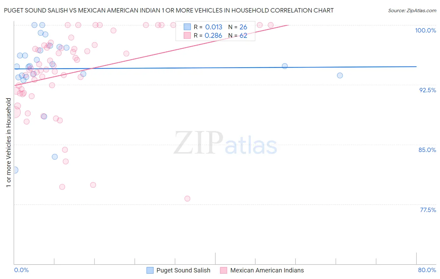Puget Sound Salish vs Mexican American Indian 1 or more Vehicles in Household