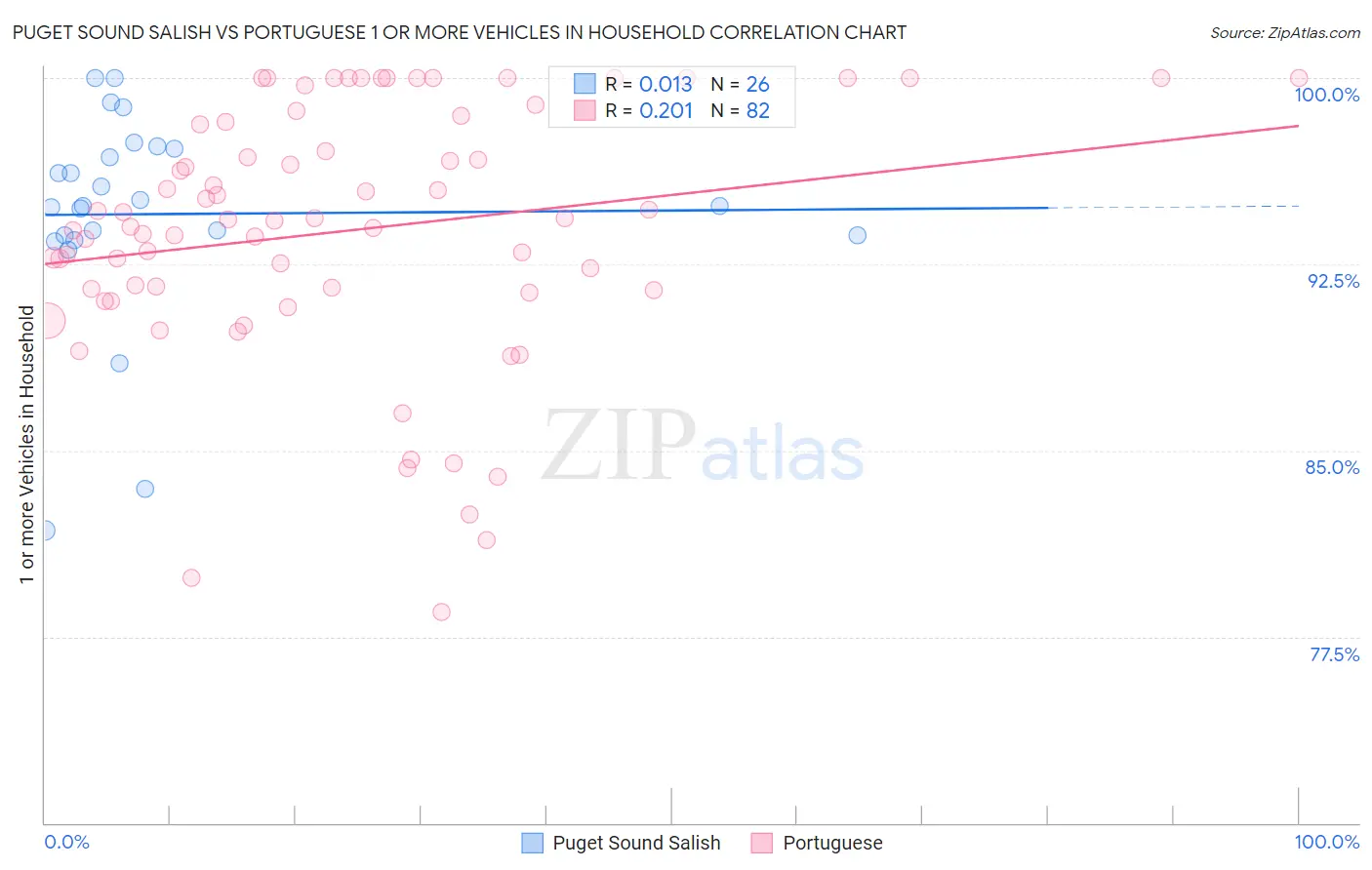 Puget Sound Salish vs Portuguese 1 or more Vehicles in Household