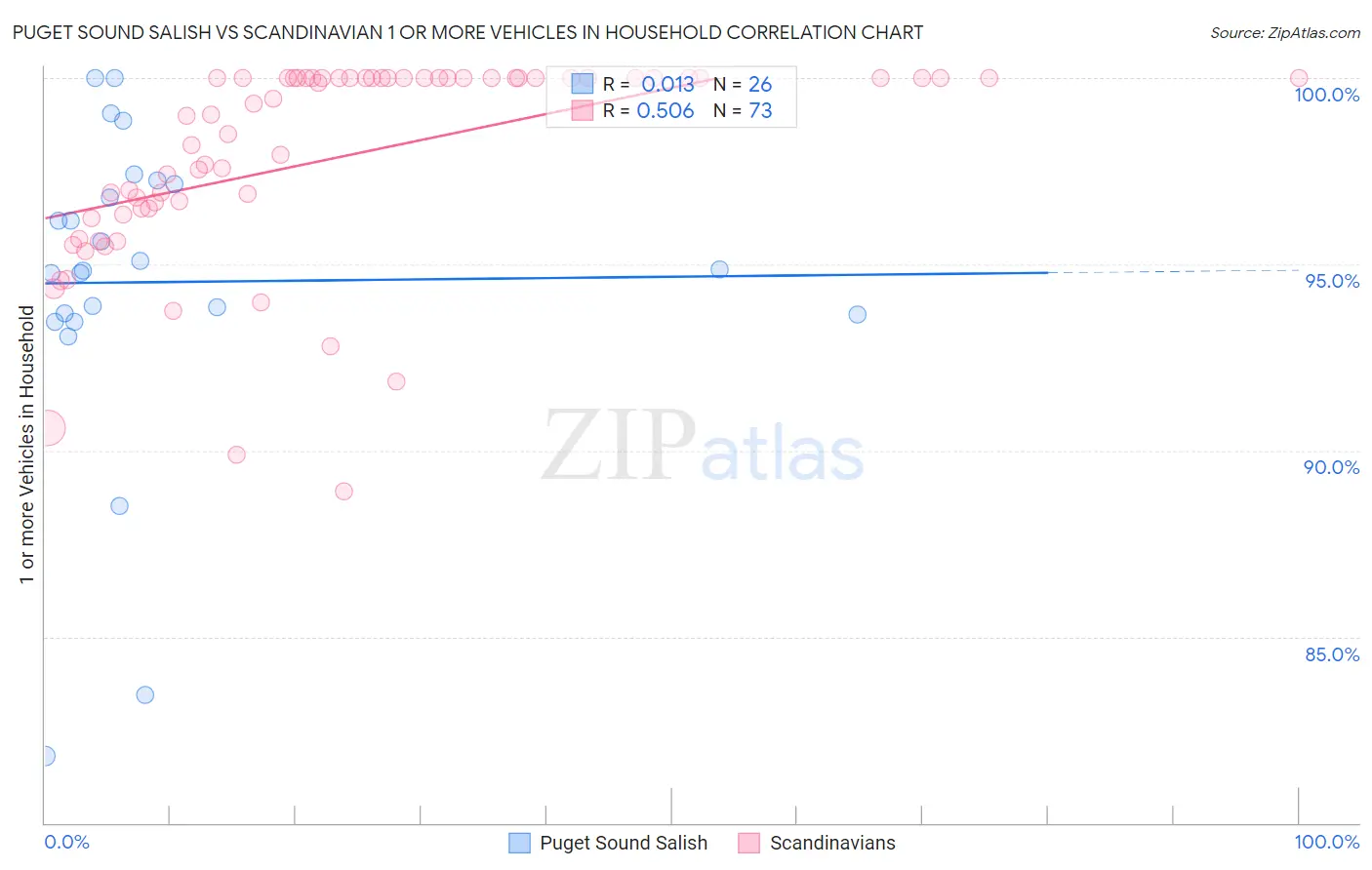 Puget Sound Salish vs Scandinavian 1 or more Vehicles in Household