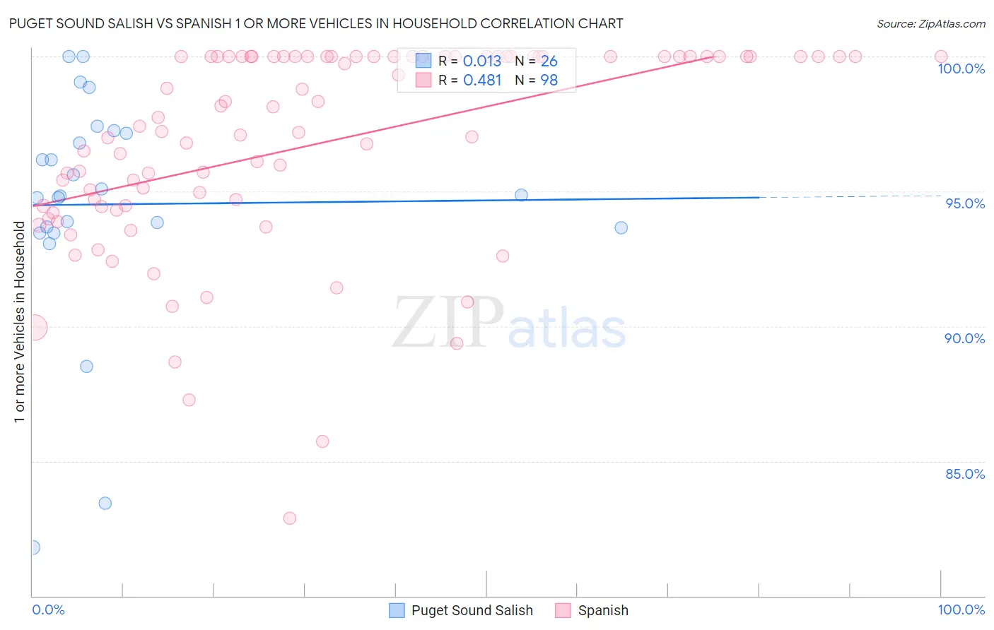 Puget Sound Salish vs Spanish 1 or more Vehicles in Household