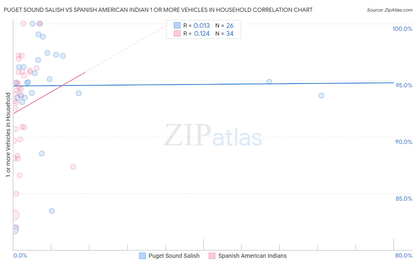 Puget Sound Salish vs Spanish American Indian 1 or more Vehicles in Household