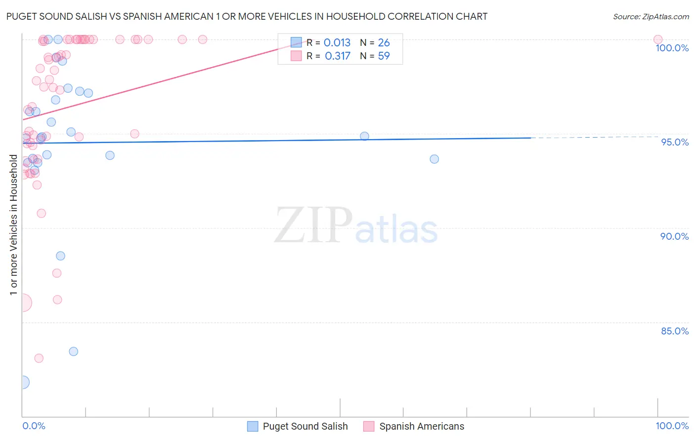 Puget Sound Salish vs Spanish American 1 or more Vehicles in Household