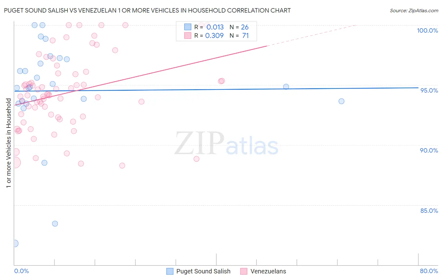 Puget Sound Salish vs Venezuelan 1 or more Vehicles in Household