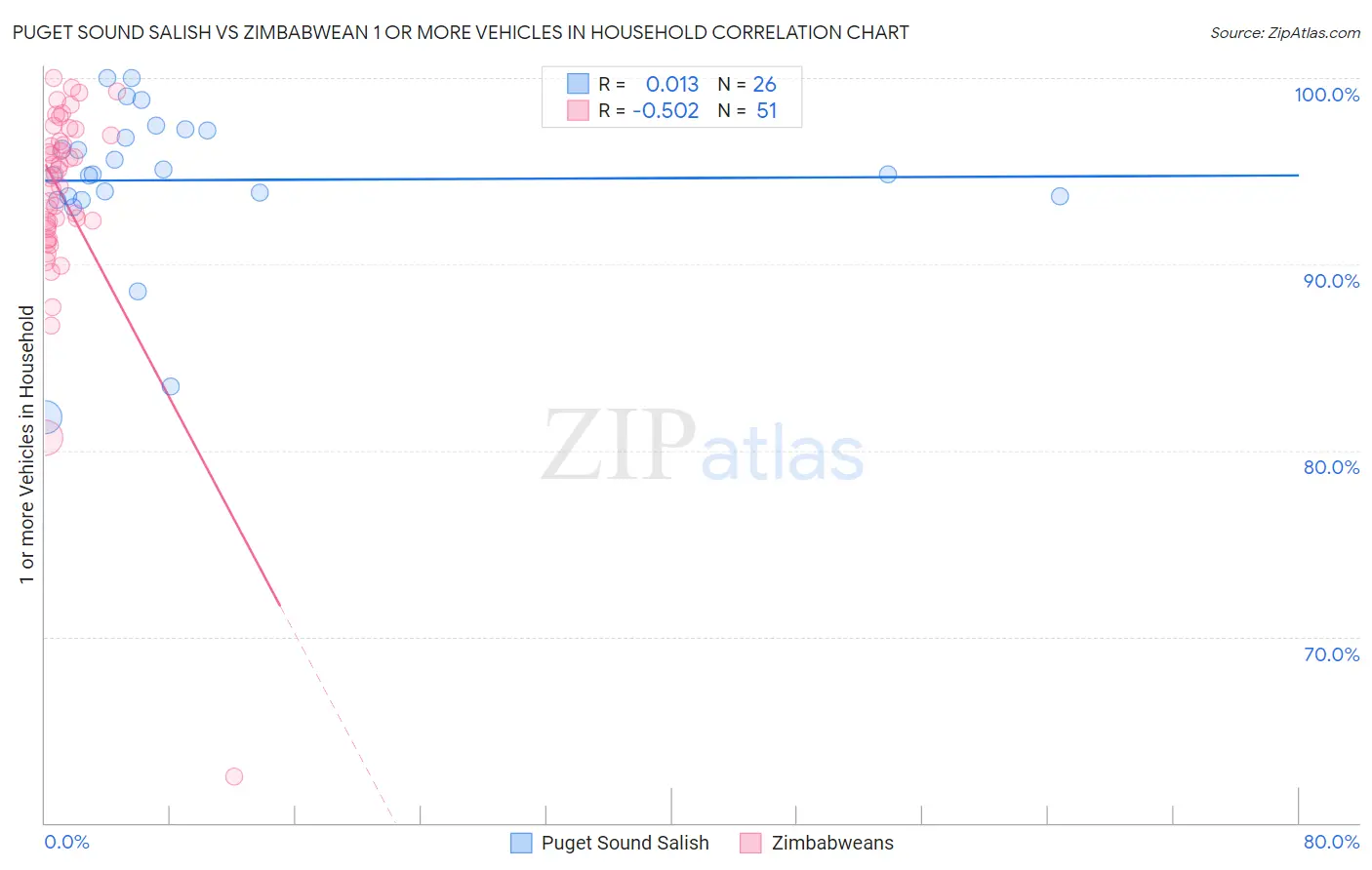 Puget Sound Salish vs Zimbabwean 1 or more Vehicles in Household