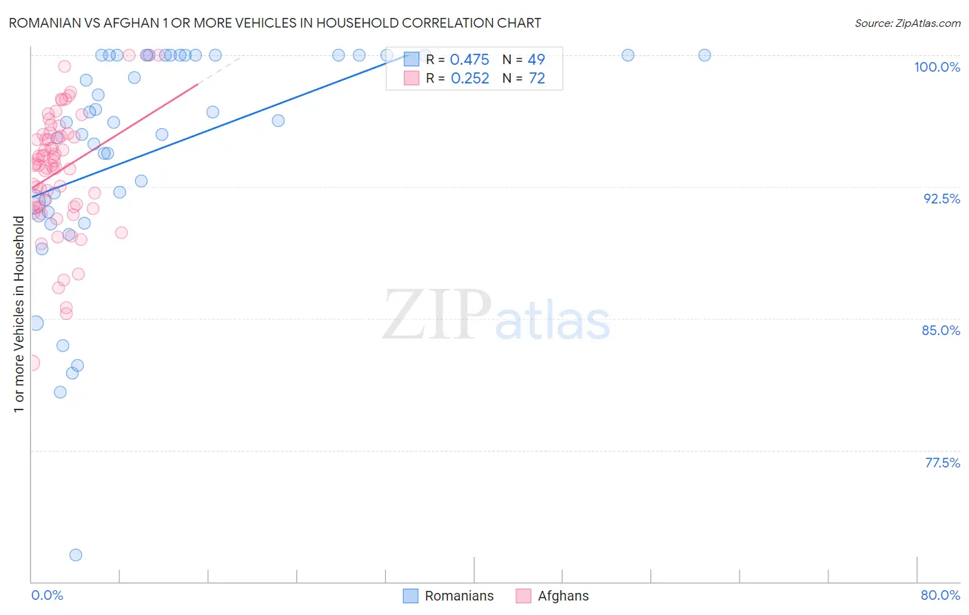 Romanian vs Afghan 1 or more Vehicles in Household