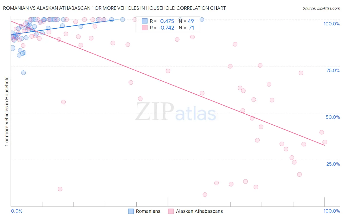 Romanian vs Alaskan Athabascan 1 or more Vehicles in Household