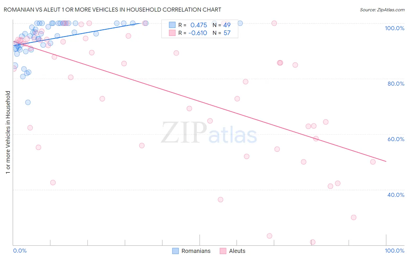 Romanian vs Aleut 1 or more Vehicles in Household