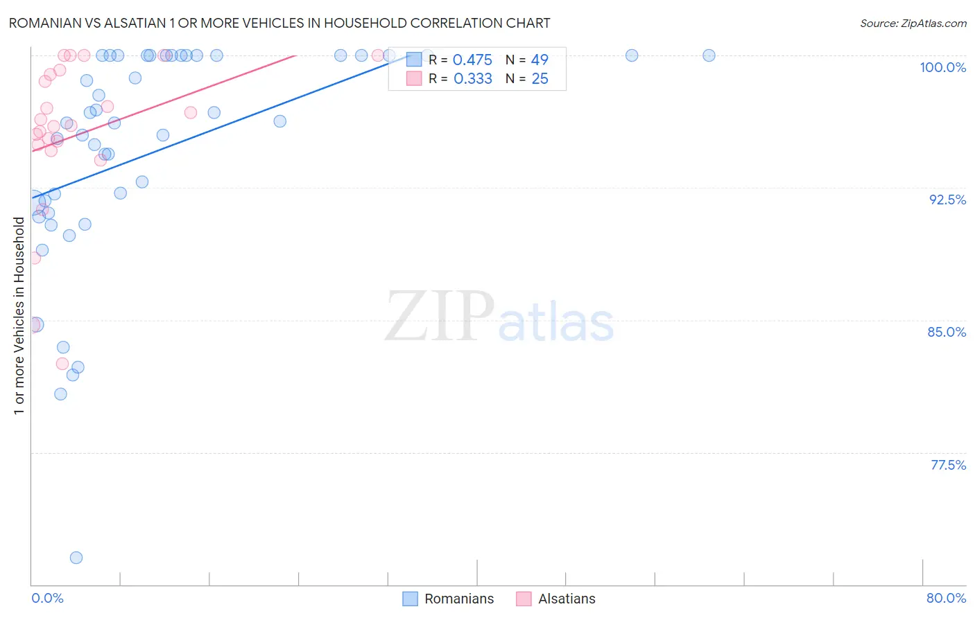 Romanian vs Alsatian 1 or more Vehicles in Household