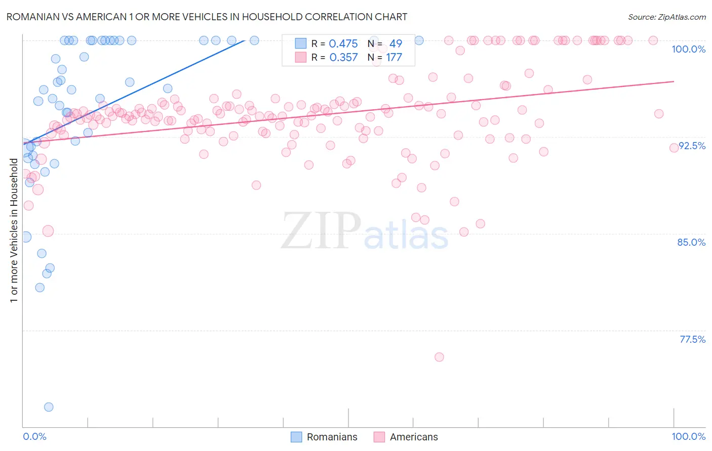Romanian vs American 1 or more Vehicles in Household