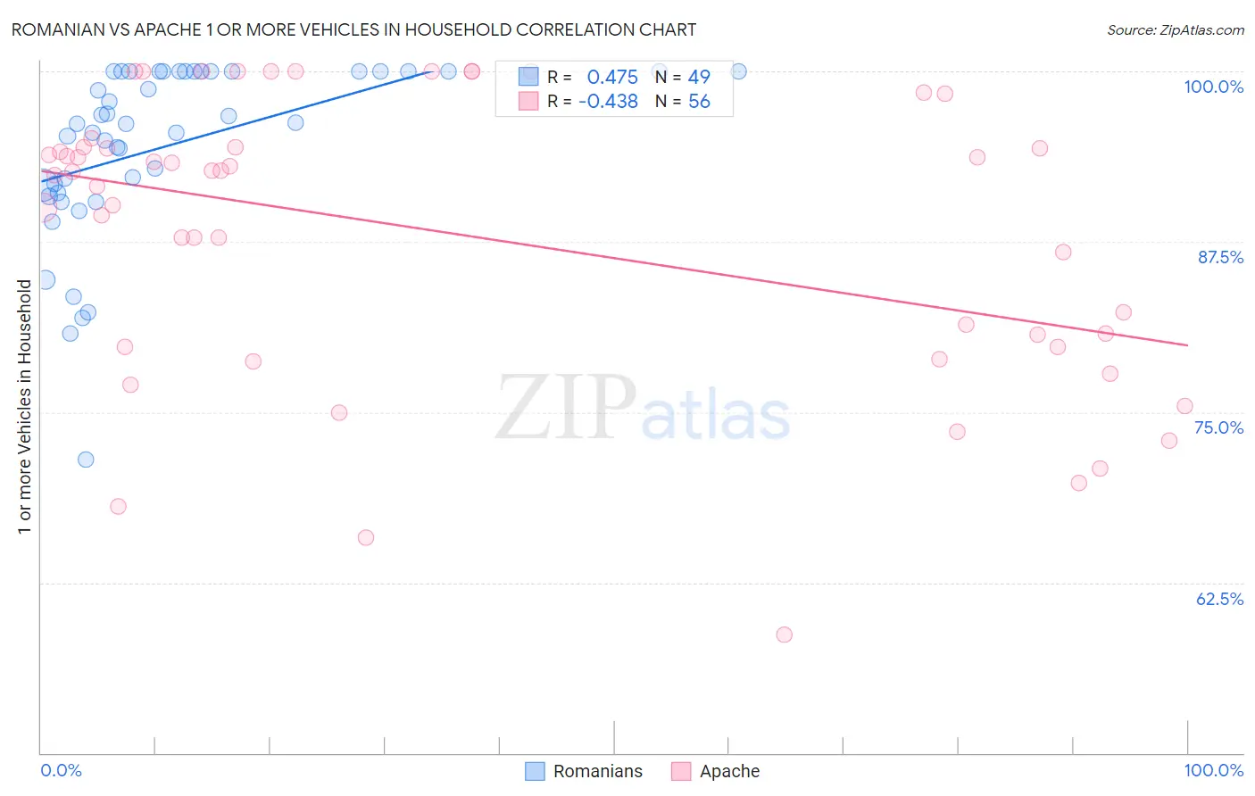 Romanian vs Apache 1 or more Vehicles in Household