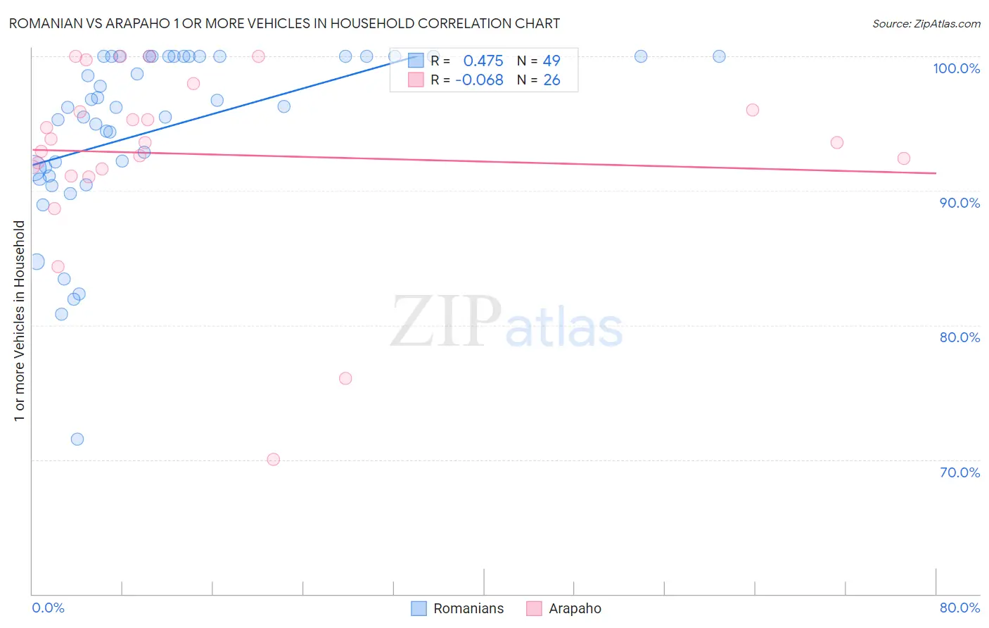 Romanian vs Arapaho 1 or more Vehicles in Household