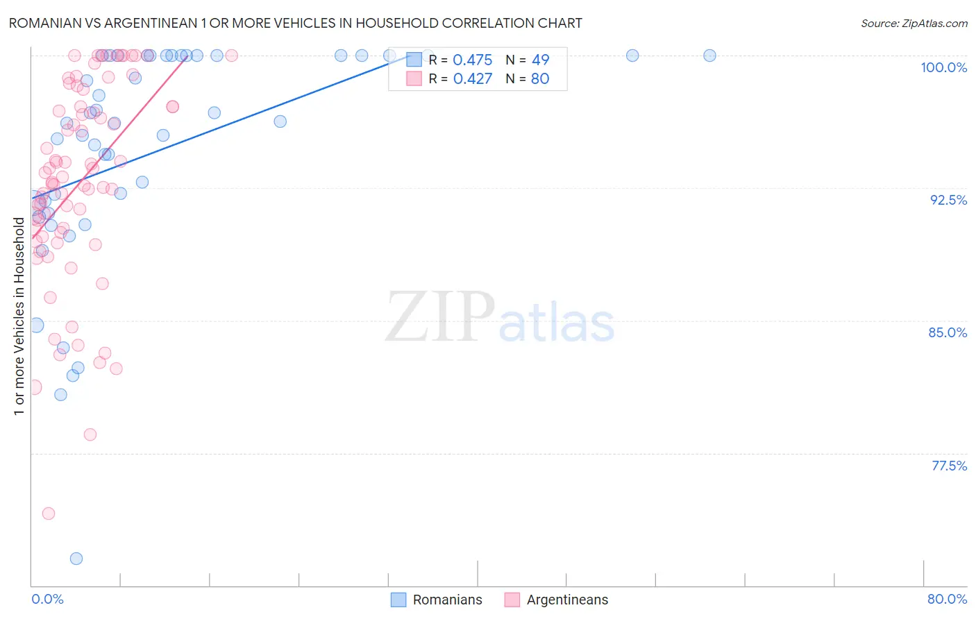 Romanian vs Argentinean 1 or more Vehicles in Household