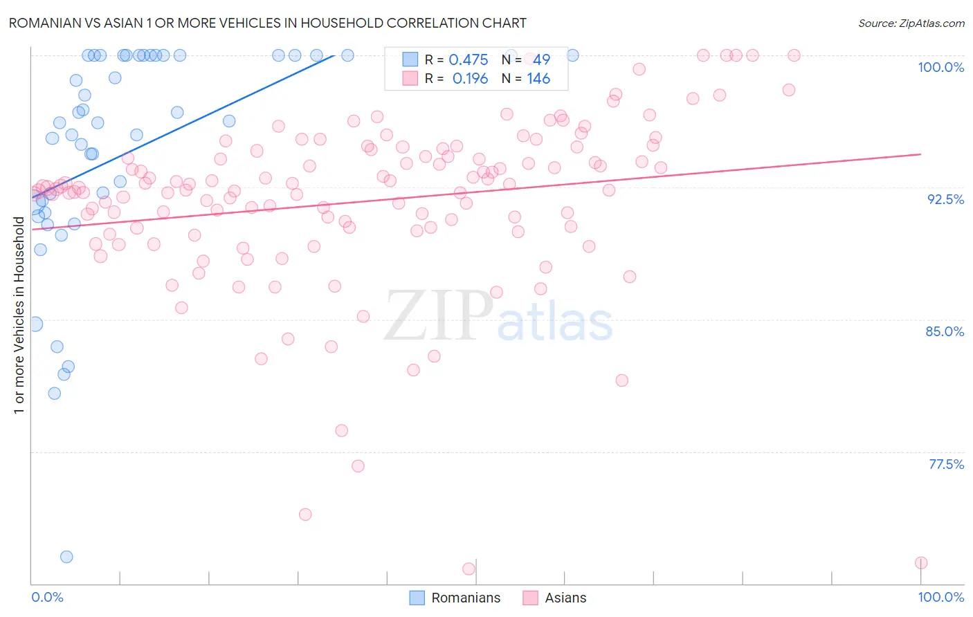 Romanian vs Asian 1 or more Vehicles in Household
