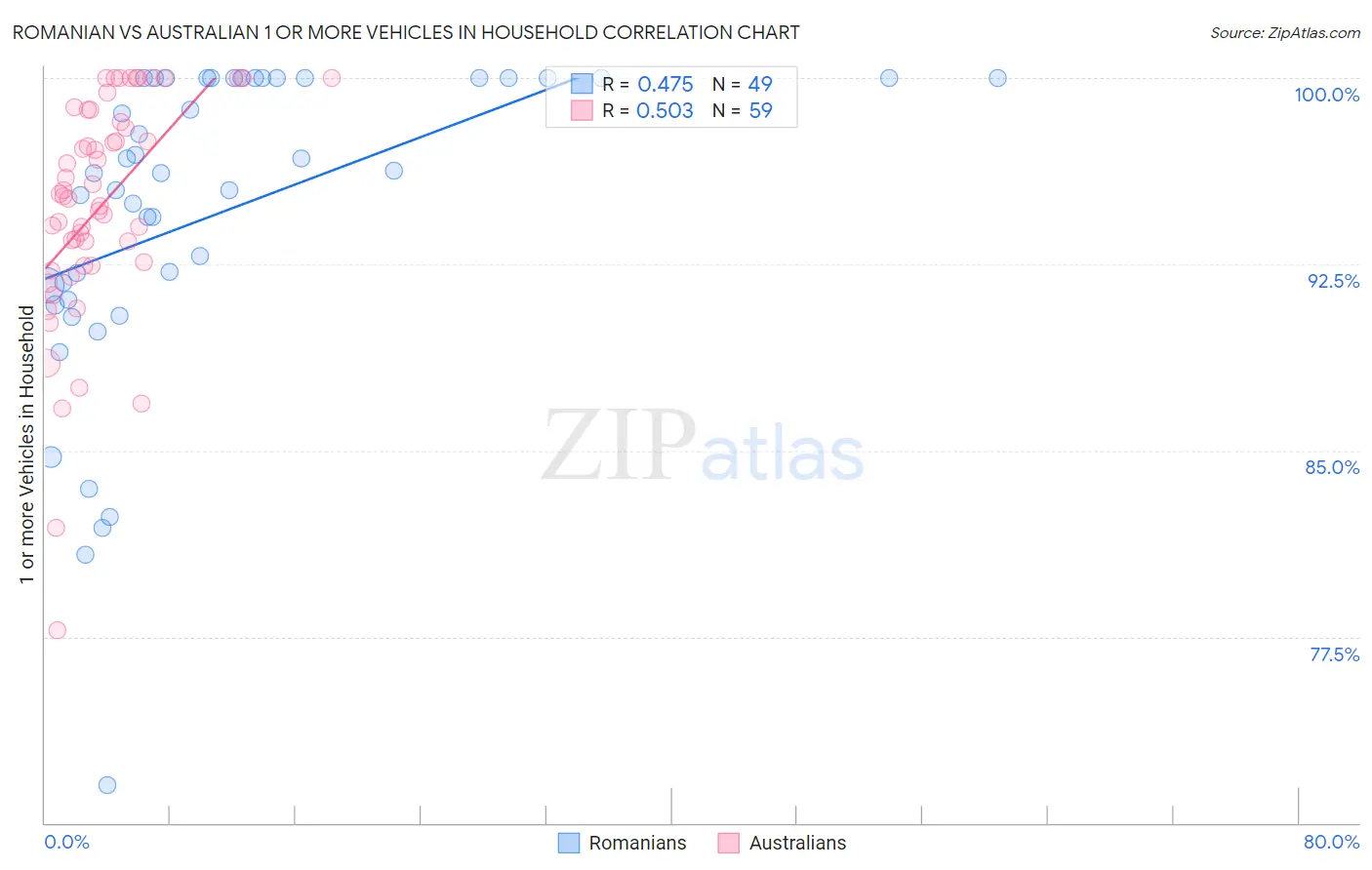 Romanian vs Australian 1 or more Vehicles in Household