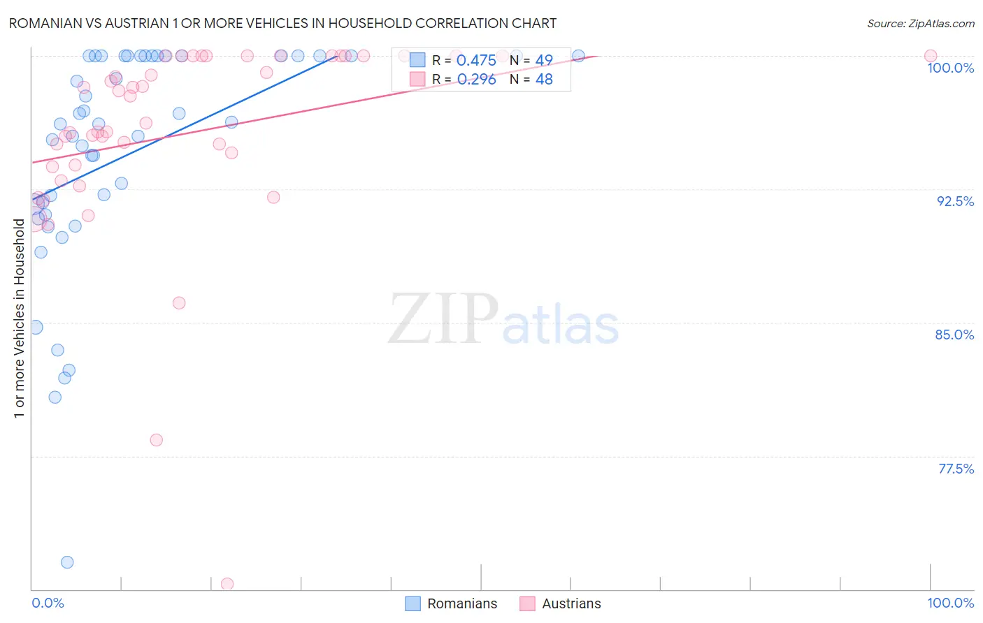 Romanian vs Austrian 1 or more Vehicles in Household