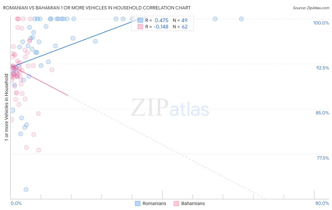 Romanian vs Bahamian 1 or more Vehicles in Household