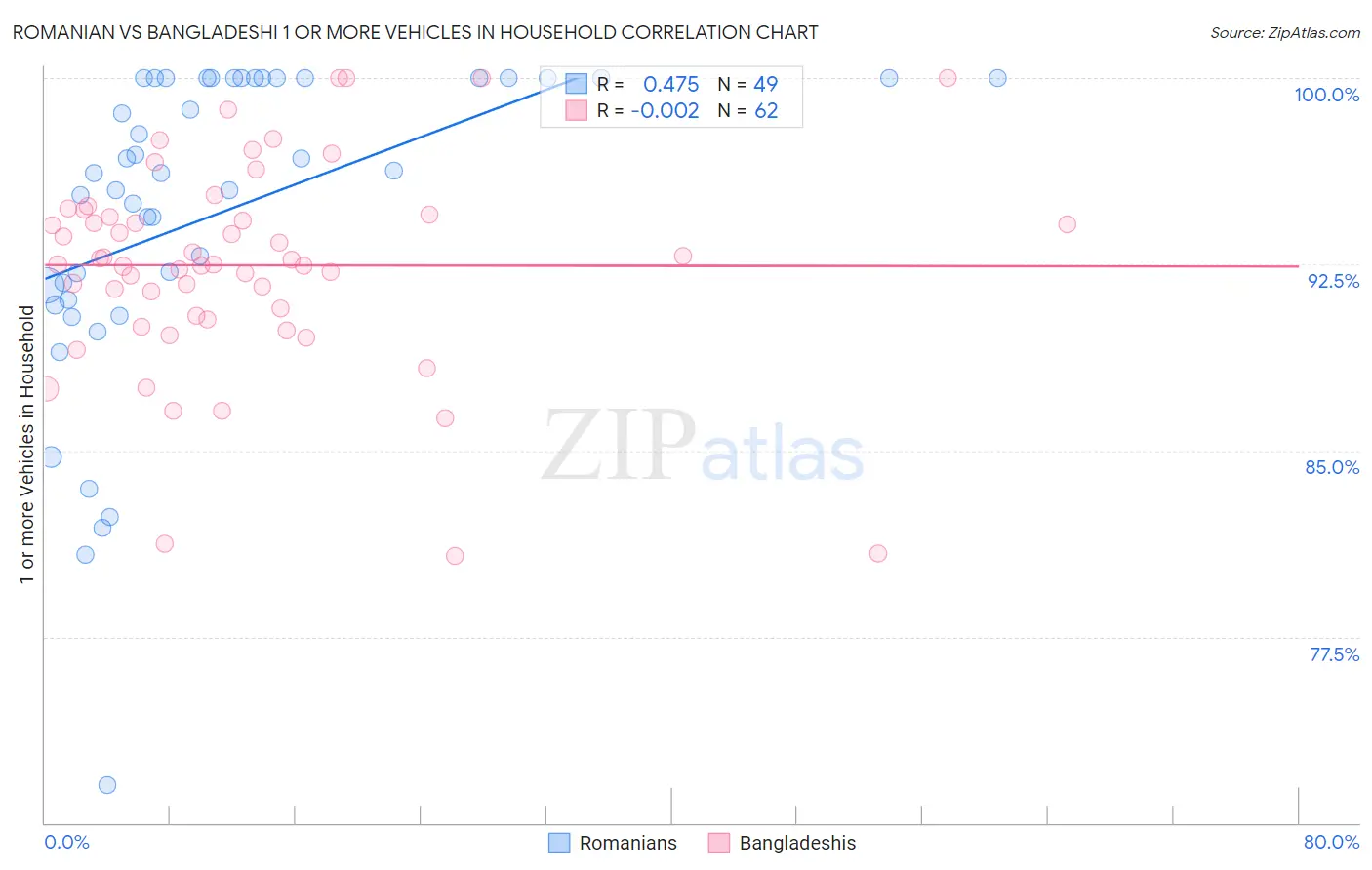 Romanian vs Bangladeshi 1 or more Vehicles in Household
