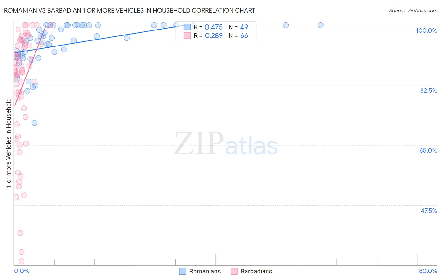 Romanian vs Barbadian 1 or more Vehicles in Household
