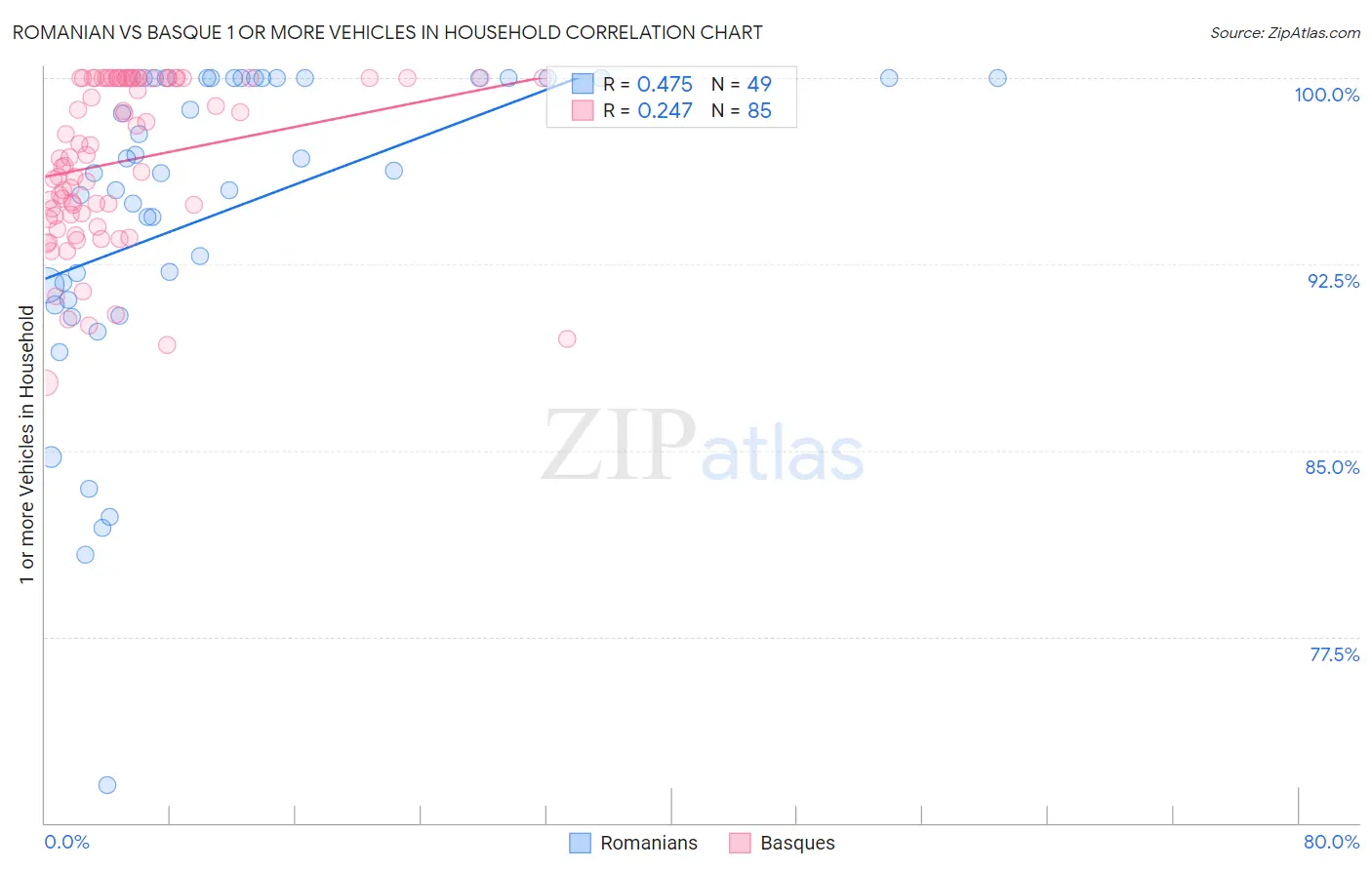 Romanian vs Basque 1 or more Vehicles in Household