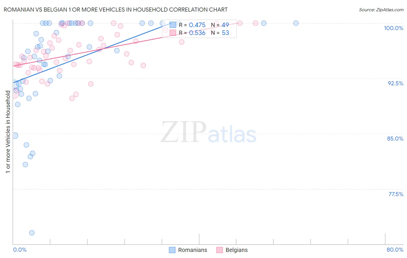 Romanian vs Belgian 1 or more Vehicles in Household
