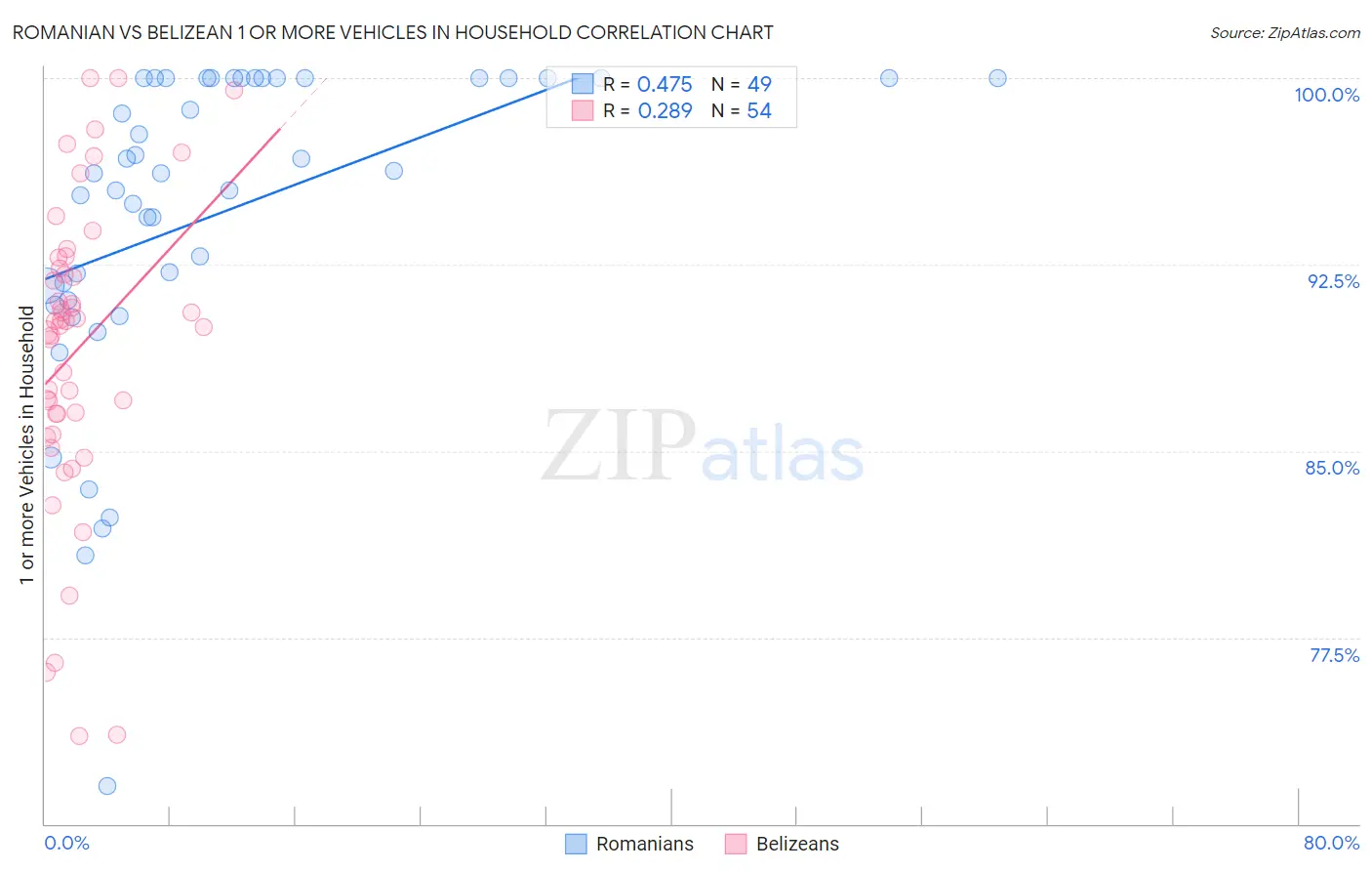 Romanian vs Belizean 1 or more Vehicles in Household