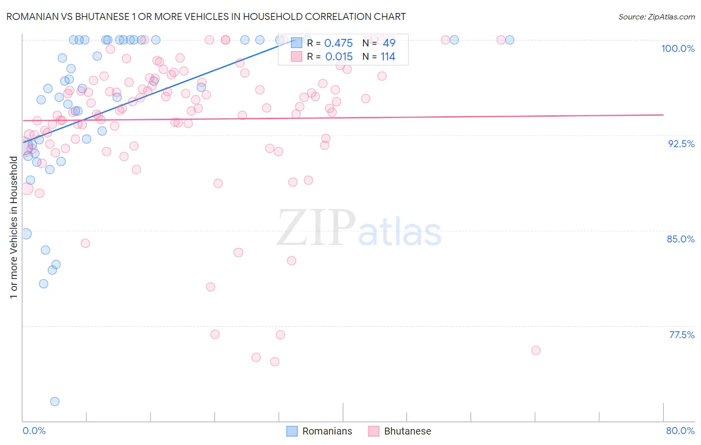 Romanian vs Bhutanese 1 or more Vehicles in Household